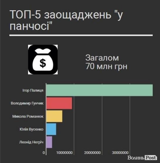 Волинські владці «панчосі» довіряють більше, ніж банкам