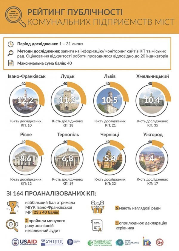 Публічність луцьких КП експерти назвали депресивною