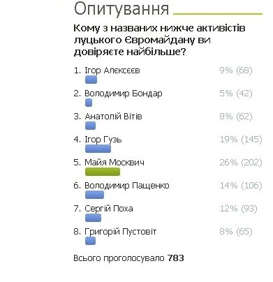 Лідери луцького Майдану, яким довіряють, - опитування