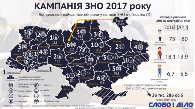 Волинські випускники для ЗНО найчастіше обирають географію