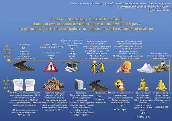 Подав у відставку голова «Укравтодору»