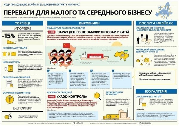 Чого чекати українцям від співпраці з ЄС. ІНФОГРАФІКА