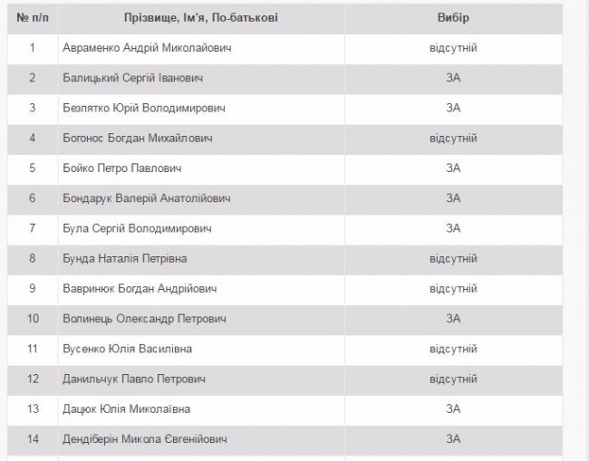 У Луцькраді «протягли» земельне питання, за яке не голосували роками