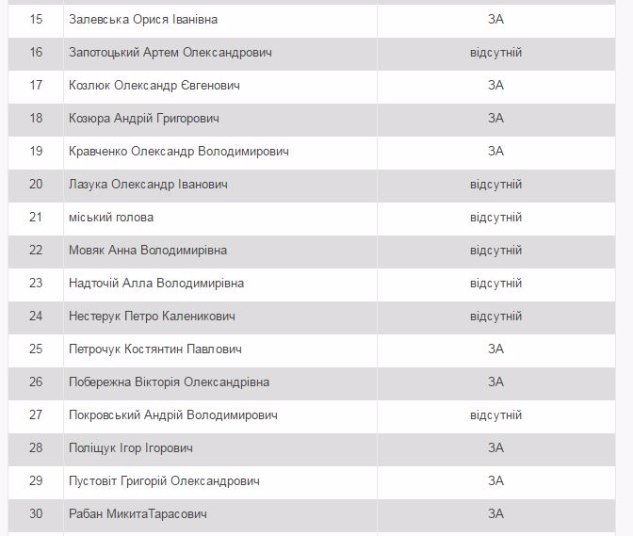 У Луцькраді «протягли» земельне питання, за яке не голосували роками