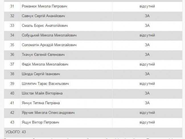 У Луцькраді «протягли» земельне питання, за яке не голосували роками