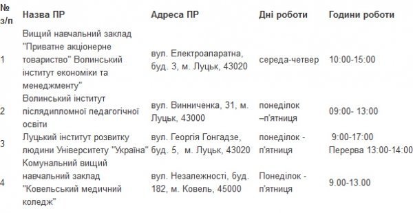 Адреси пунктів реєстрації ЗНО-2015 на Волині