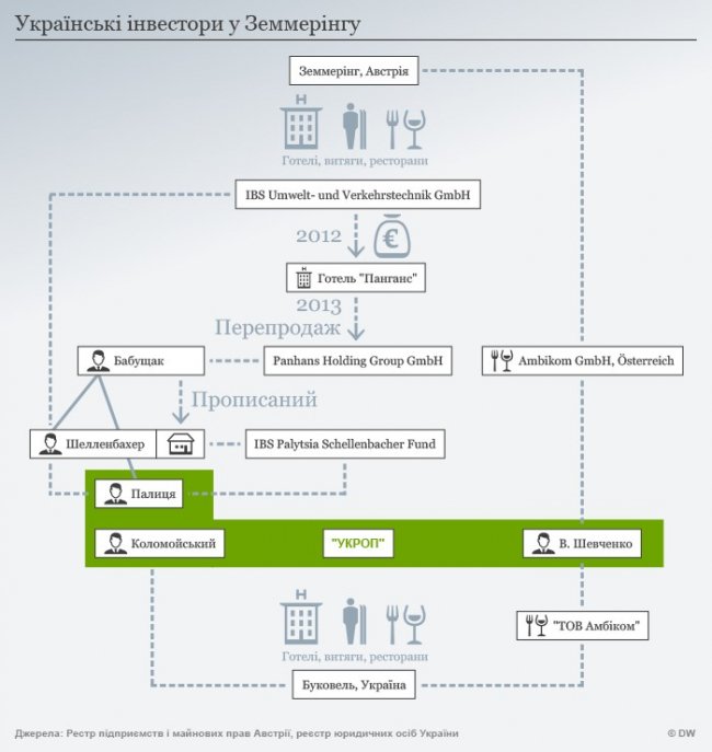 Між Буковелем і Земмерінгом: дійові особи і фірми