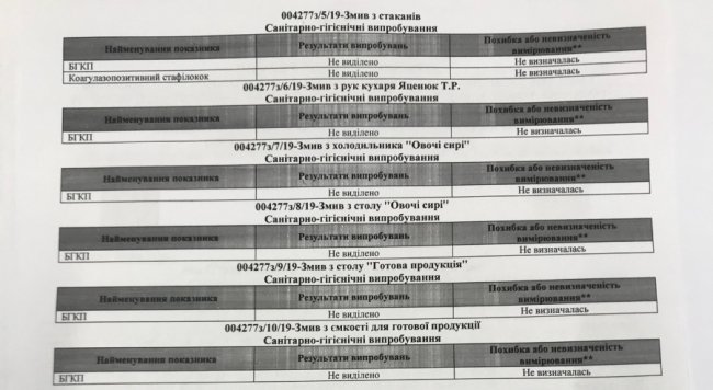 Інцидент з отруєнням: «George’s Club» знову працює, порушень не знайшли