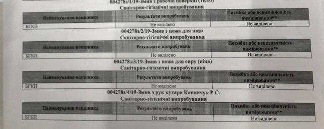 Інцидент з отруєнням: «George’s Club» знову працює, порушень не знайшли