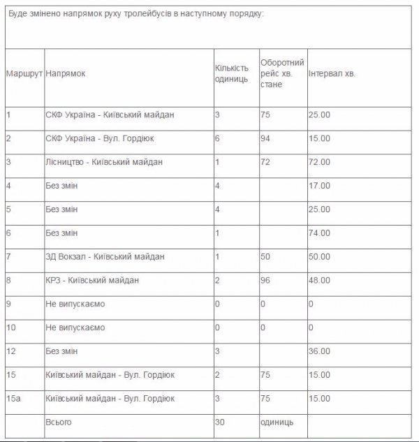 Через ремонт мосту змінять схему руху транспорту в Луцьку