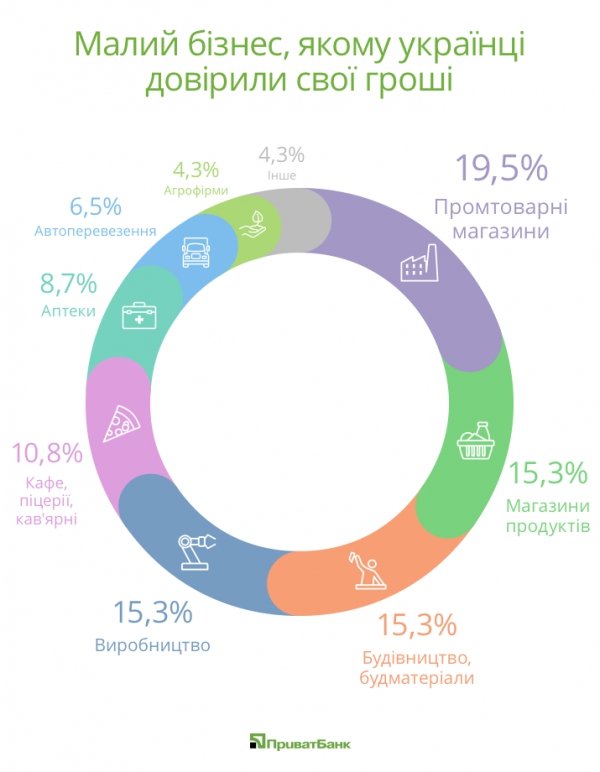 Магазини, кав’ярні та будівництво – у який малий бізнес готові інвестувати українці. ІНФОГРАФІКА*