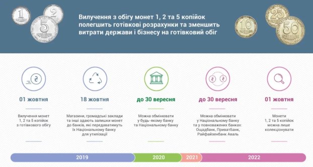 Від завтра з обігу вийдуть дрібні монети в Україні