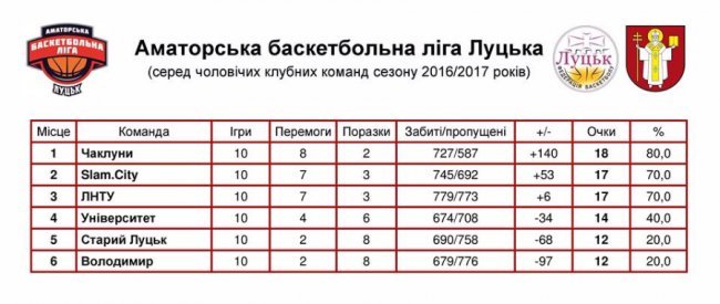 У Луцьку відбудеться півфінал аматорських ігор з баскетболу