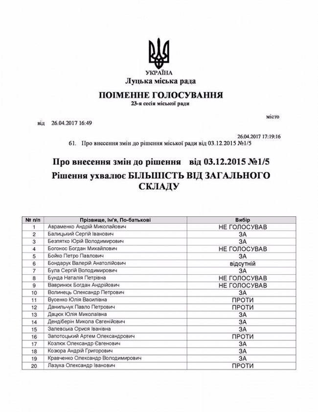 У Луцьку затвердили «диктаторський» виконком 