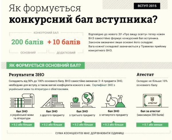 Які нововведення чекають абітурієнтів цього року. ІНФОГРАФІКА