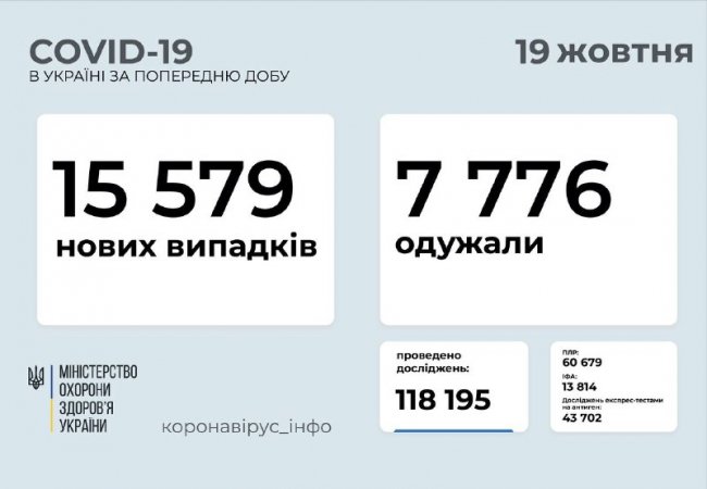 В Україні – добовий рекорд смертності від COVID-19