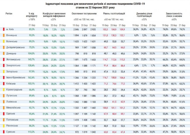 МОЗ оновило карантинний розподіл: у якій зоні перебуває Волинь