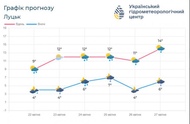 Нестійка погода, сильні заморозки: яка погода пануватиме на Волині