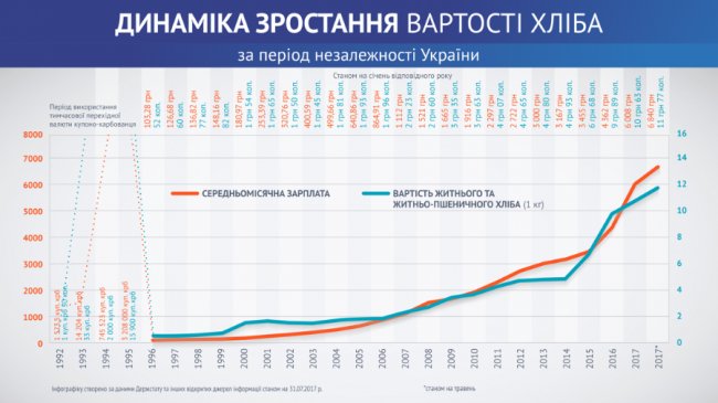 Як змінювалася ціна на хліб за роки незалежності 