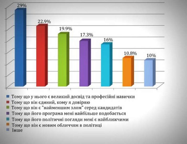 Чи свідомо лучани підходять до вибору Президента України: опитування
