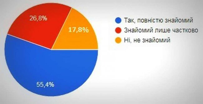 Чи свідомо лучани підходять до вибору Президента України: опитування
