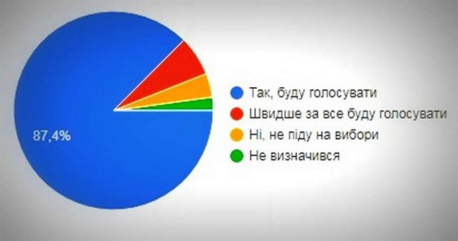 Чи свідомо лучани підходять до вибору Президента України: опитування