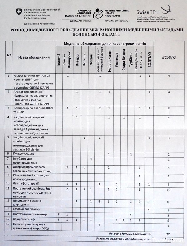 Волинські медзаклади поповнились обладнанням на майже чотири мільйони