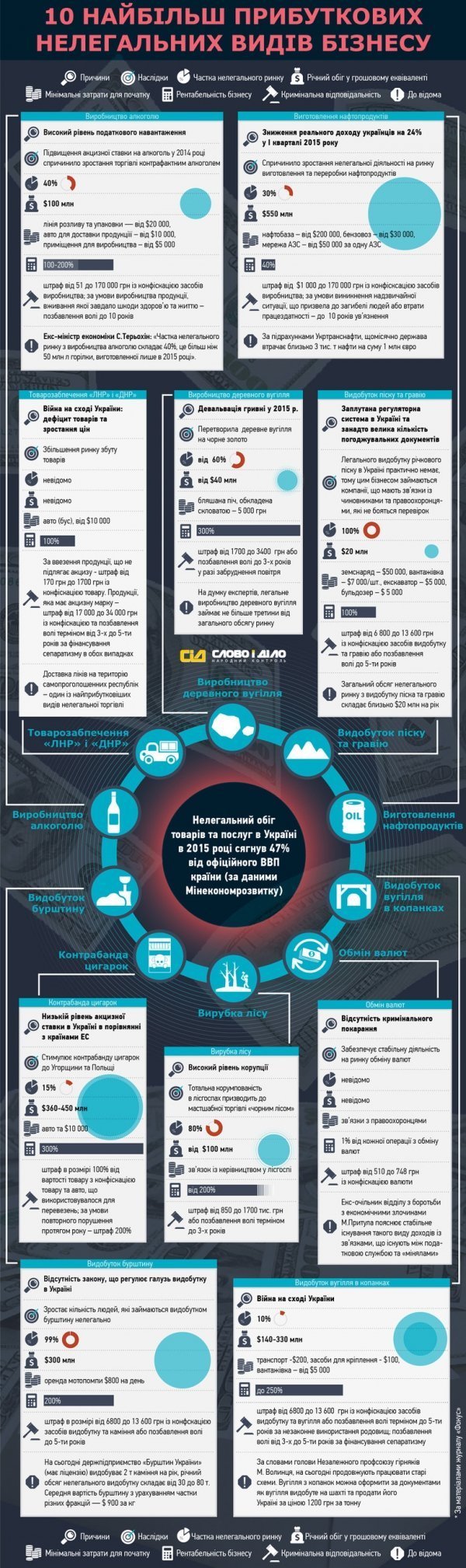 Бурштин, тютюн, алкоголь та ліс - найбільш прибутковий бізнес на Волині. ІНФОГРАФІКА