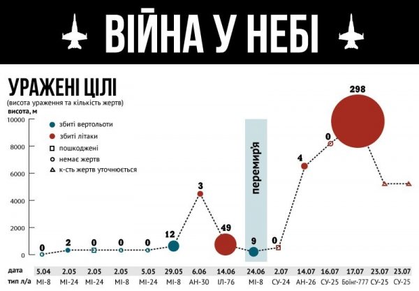 Війна в небі: де, як, чим збивали українські літаки. ІНФОГРАФІКА