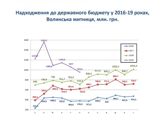 За три роки Волинська митниця утричі збільшила відрахування до держбюджету