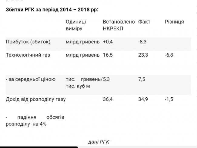 З чинним тарифом на розподіл користуватися газом стає небезпечно, – журналіст