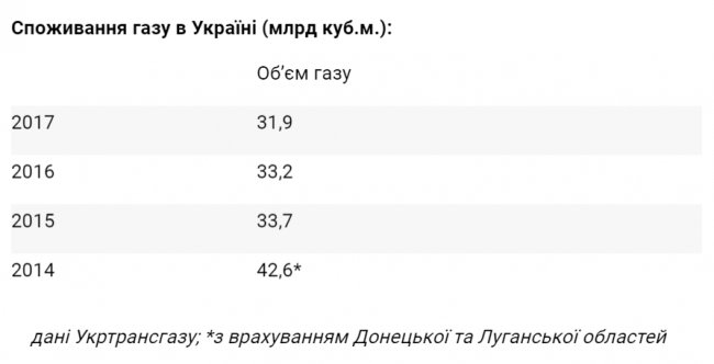 З чинним тарифом на розподіл користуватися газом стає небезпечно, – журналіст