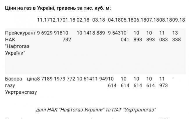 З чинним тарифом на розподіл користуватися газом стає небезпечно, – журналіст