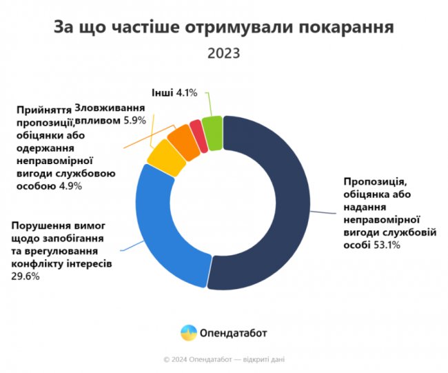 Рейтинг корупціонерів: яке місце посідає Волинь