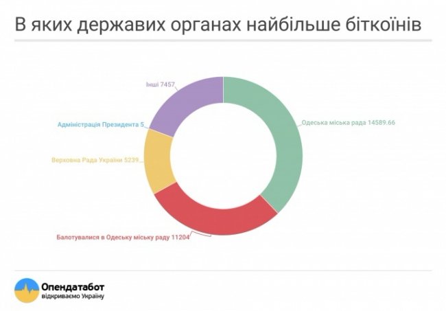57 посадовців задекларували криптовалюту