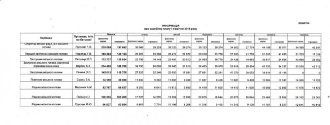 Скільки заробляють топові посадовці Луцькради