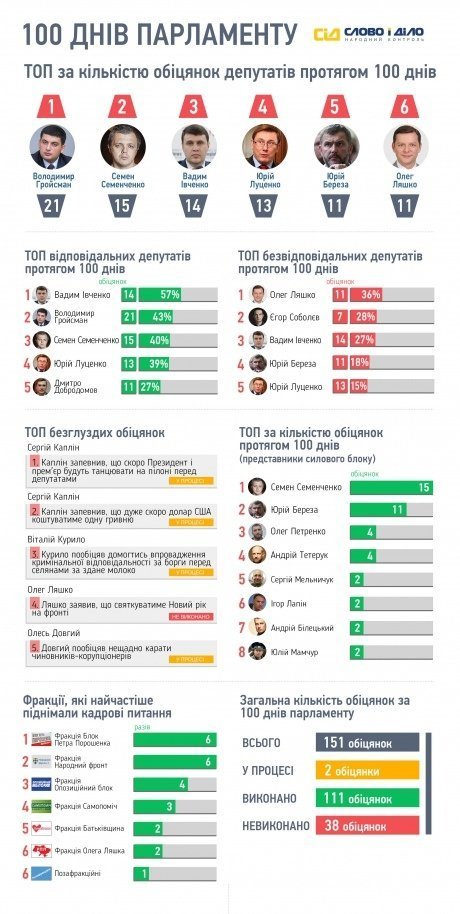 Волинський нардеп зайняв шосту позицію за кількістю обіцянок: інфографіка