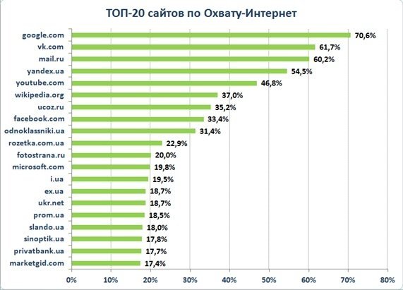 ТОП-20 найпопулярніших в Україні сайтів