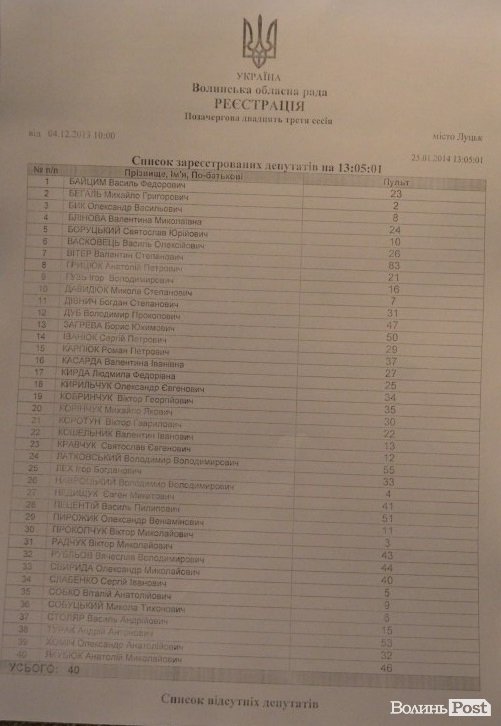 Сесія Волиньради не відбулася: не вистачило одного депутата. СПИСОК