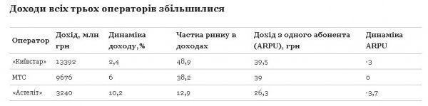 Скільки мобільні оператори заробили на українцях