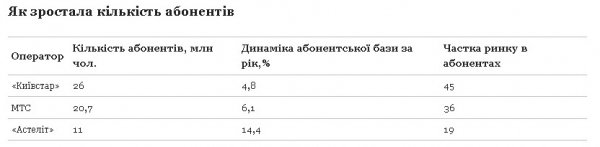 Скільки мобільні оператори заробили на українцях