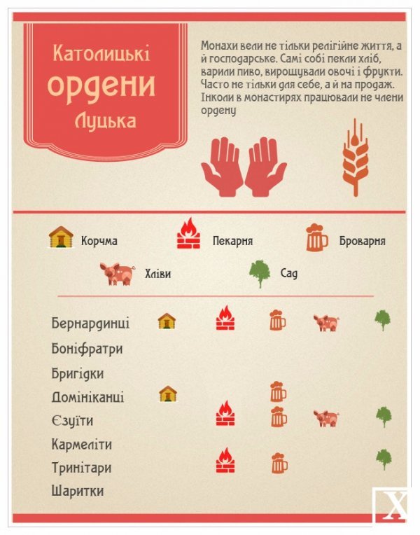 Чим цікаві католицькі монастирі та ордени Луцька. ІНФОГРАФІКА
