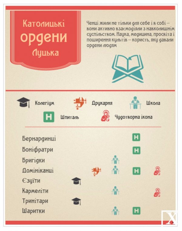 Чим цікаві католицькі монастирі та ордени Луцька. ІНФОГРАФІКА