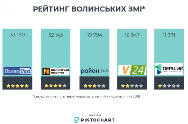 Назвали ТОП-10 популярних інтернет-видань Волині