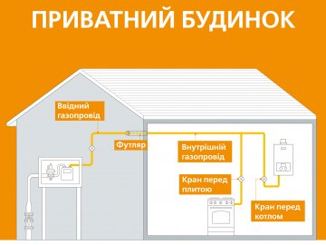 Подбайте про безпеку: «Волиньгаз» започаткував акцію щодо технічного обслуговування мереж в оселі