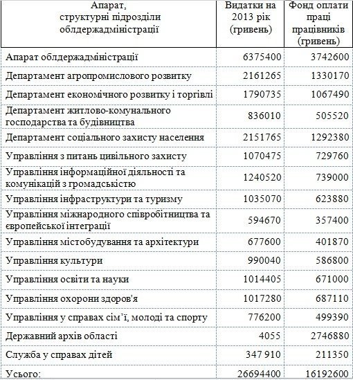На утримання Волинської ОДА витратять 26 мільйонів гривень
