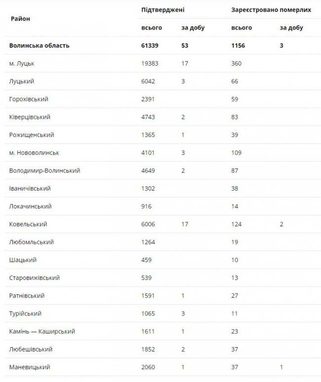 Одужало майже 500 людей, а захворіло – 53: ситуація з коронавірусом на Волині за останню добу