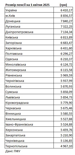 На якому місці Волинь в рейтингу регіонів із найвищими пенсіями в Україні