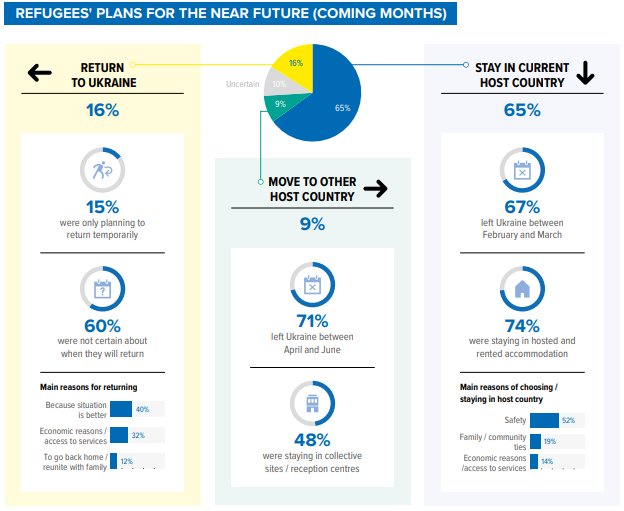 Більшість українських біженців поки не планують повертатися додому, – ООН