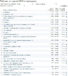 Назвали ТОП-10 популярних інтернет-видань Волині